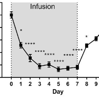 Intraocular Pressure Iop Following Continuous Subcutaneous