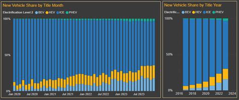Washington State Vehicle Sales - December 2023 | Tesla Motors Club