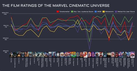 The Film Ratings of the Marvel Cinematic Universe [OC] : r/marvelstudios