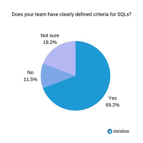 11 Expert Tips for Driving More Sales Qualified Leads | Databox