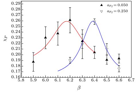 Chin Phys Lett Curvature Of Pseudocritical