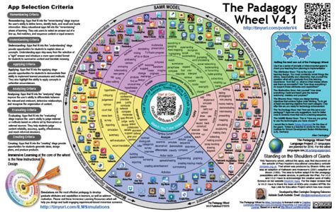 pedagogy wheel  view