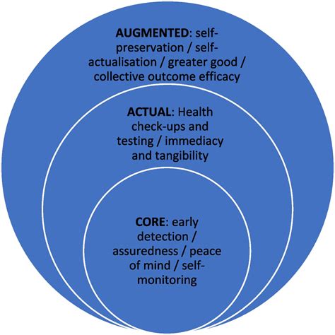 The core, actual and augmented product | Download Scientific Diagram