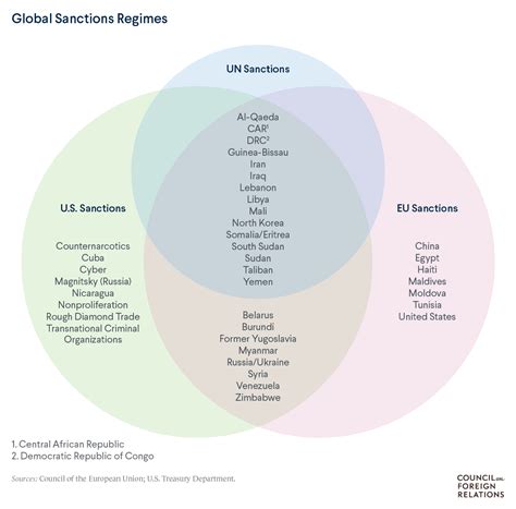 Economic Sanctions Against Foreign Governments Sometimes