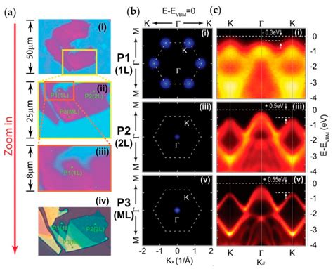 Band Valley Evolution From Multi Bi To Mono Layer MoS2 Nanoflakes