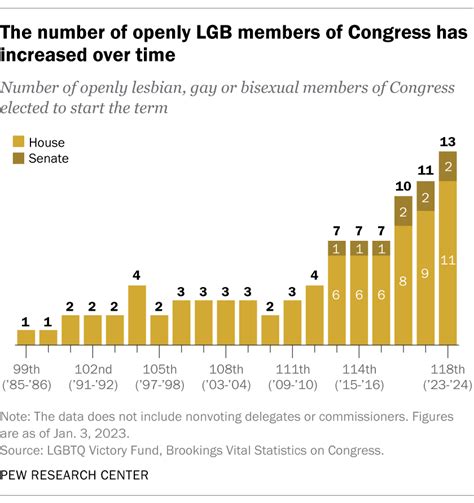 118th Congress Has Record Number Of Lesbian Gay Bisexual Members