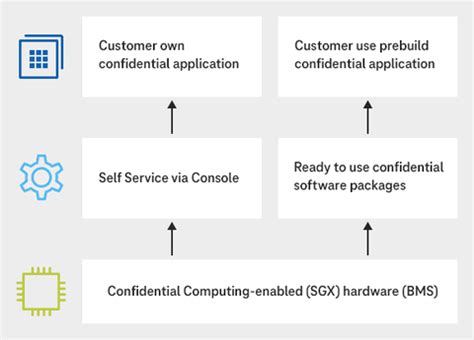 Confidential Computing Open Telekom Cloud