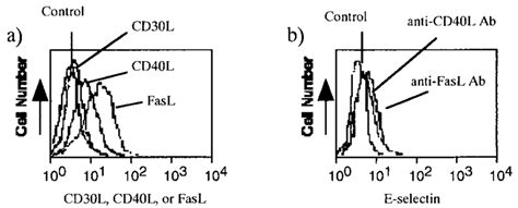 A Facs Analysis Of Cd40l Fasl And Cd30l Expression In Jurkat Cells