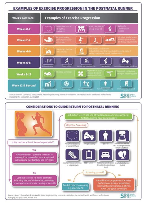 Examples of Excercise Progression in the Postnatal Runner – Absolute Physio
