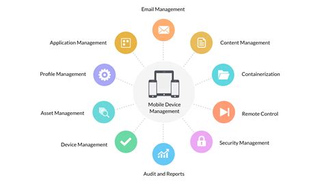 Mobile Device Management For Enterprises Mdm Defined