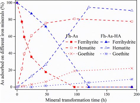 Adsorbed As(V) on ferrihydrite, hematite and goethite during the Fe ...