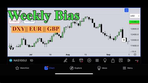 Weekly Outlook FEB 19th 2024 DXY EUR GBP YouTube