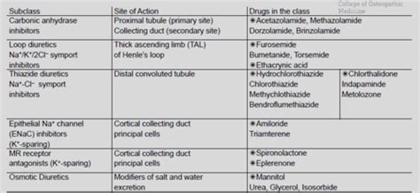 Lecture 36 Pharmacology Of Diuretic Agents Part I Principles Of Diuretic Action And