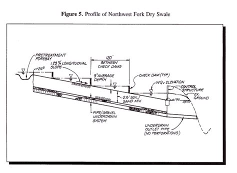 Dry Swale Design Example