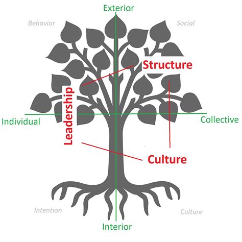 The Tree Metaphor Emprogage