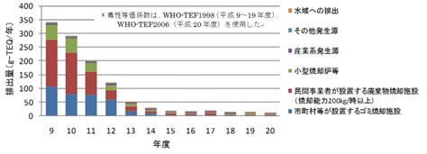 「ダイオキシン」ってどんな物質？ 埼玉県環境科学国際センター