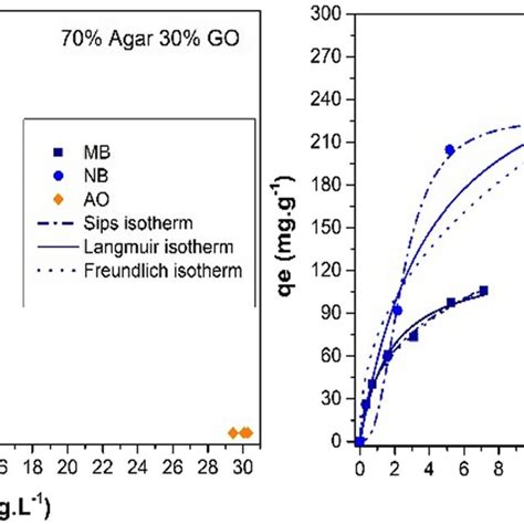 Adsorption Equilibrium Isotherms For NB And MB Onto The Hydrogel