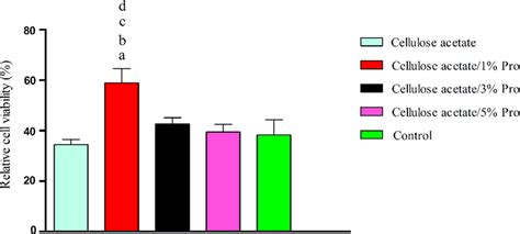 Histogram Comparing The Relative Cell Viability Of L929 Cells Cultured