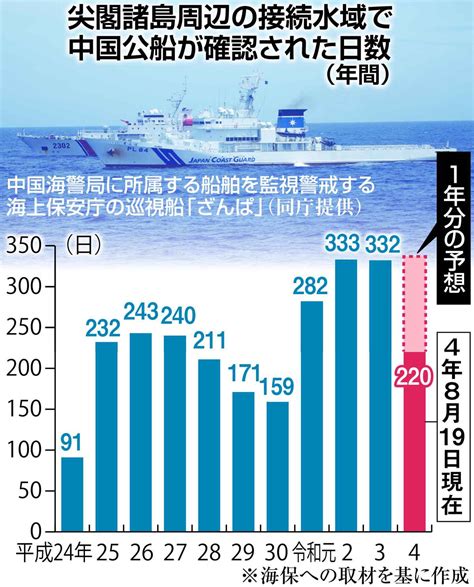 中国、尖閣で「実効支配」演出 日本漁船の執拗追尾相次ぐ 産経ニュース