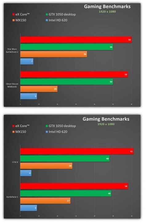 eX Core GTX 1050 eGPU brings full discrete performance to laptops