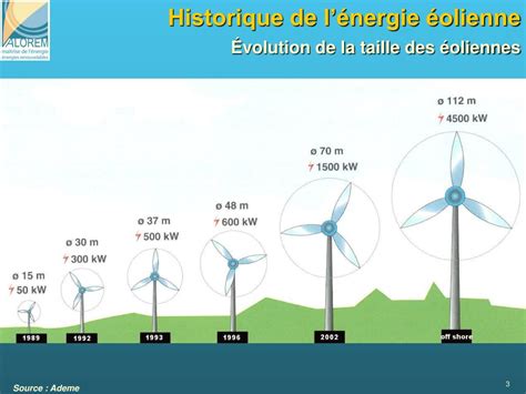 PPT LÉNERGIE ÉOLIENNE aspects territoriaux techniques et