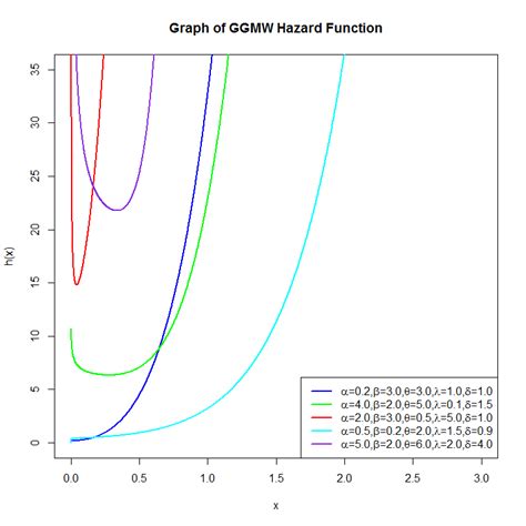 Graphs Of Ggmw Hazard Function Download Scientific Diagram