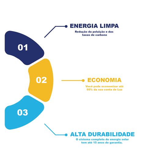 Energia Solar Como Funciona Benefícios E Economia