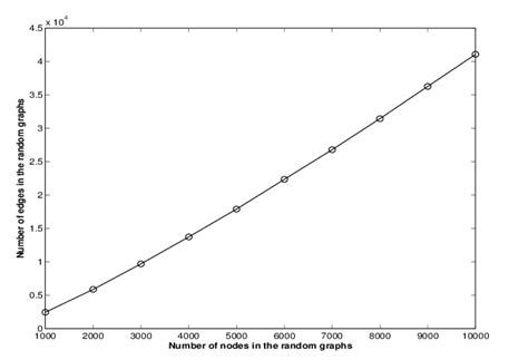 average number  edges   random graphs   experiments