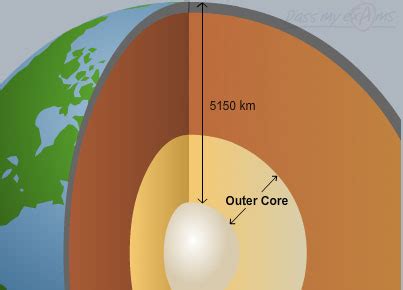 Outer Core - Layers Of The Earth