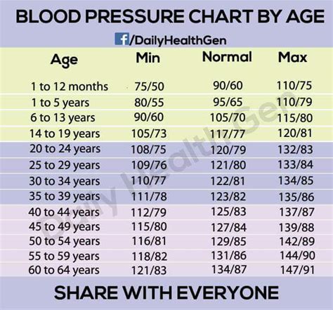 Blood Pressure Chart By Age
