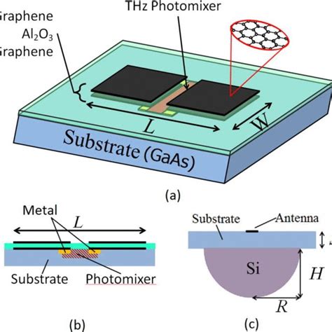 Proposed Graphene Dipole Antenna A 3D View Of The Structure Each