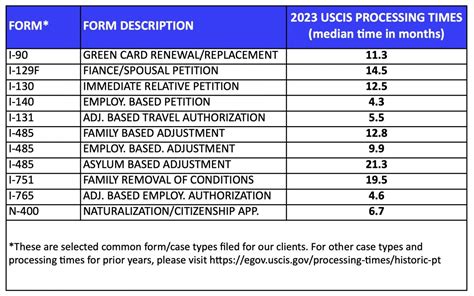 Uscis Historic Processing Times Jeelani Law Firm Plc