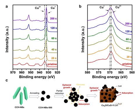 (a) Destructive XPS spectra and (b) X‐ray induced Cu LMM spectra of ...
