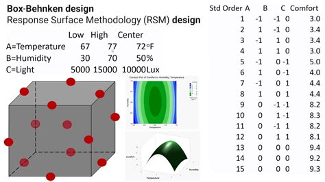 Box Behnken Response Surface Methodology Rsm Design And Analysis