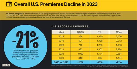 TV Premieres Drop, Theatrical Wide Releases Grow in 2023: Luminate