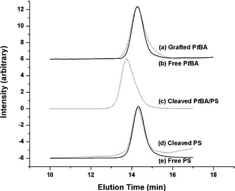 Gpc Curves Of The Free S And Cleaved Polymers A The Ptba