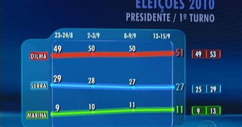 Jornal Nacional Datafolha Divulga Nova Pesquisa Inten Es De Voto