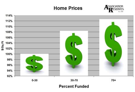 how to calculate hoa reserve fund