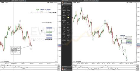 Dax Wochenanalyse Juli August Ewpips Elliott