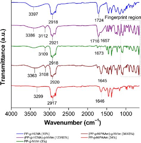 FTIR ATR Spectra Functional Groups Are Identified In Each Grafting