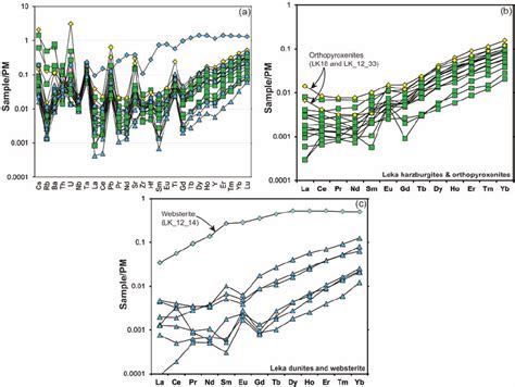 A Primitive Mantle Normalized Trace Element Patterns For Loc