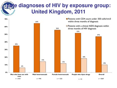 Ppt The Case For Hiv Testing Powerpoint Presentation Free Download