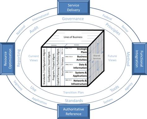 Federal Enterprise Architecture Framework V2 | QualiWare Center of ...