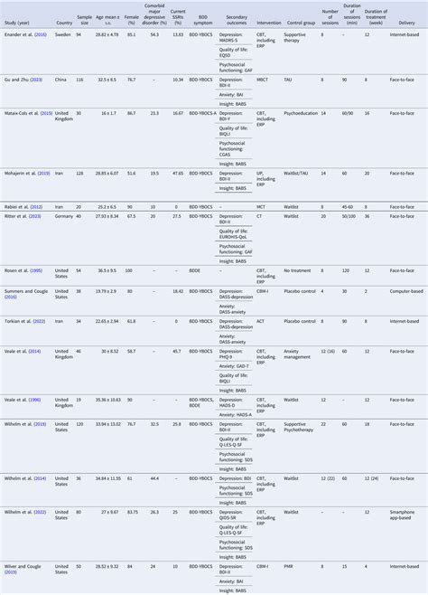 The efficacy of psychological treatments on body dysmorphic disorder: a