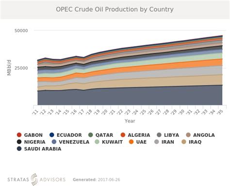 Insight Opec Non Opec Global Oil Supply Hart Energy