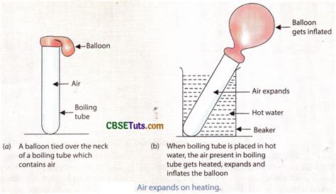 Describe An Experiment To Show That Air Expands On Heating CBSE Tuts