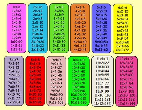 Cómo Aprender Las Tablas De Multiplicar En Una Semana Fácilmente