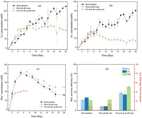 Recirculation and pH control effect on (a) La -recovery, (b) Ac ...