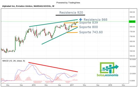 Repaso a las acciones de Alphabet ( Google ) | Bolsayeconomia