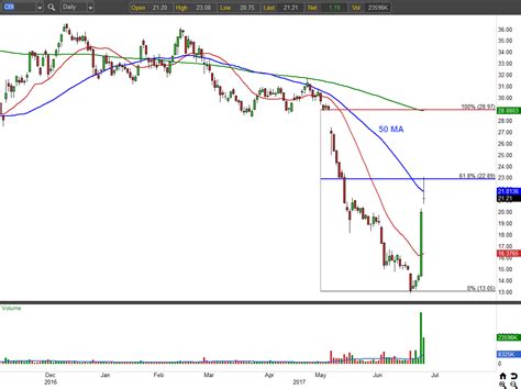 trade chicago bridge iron company nv cbi stock     run
